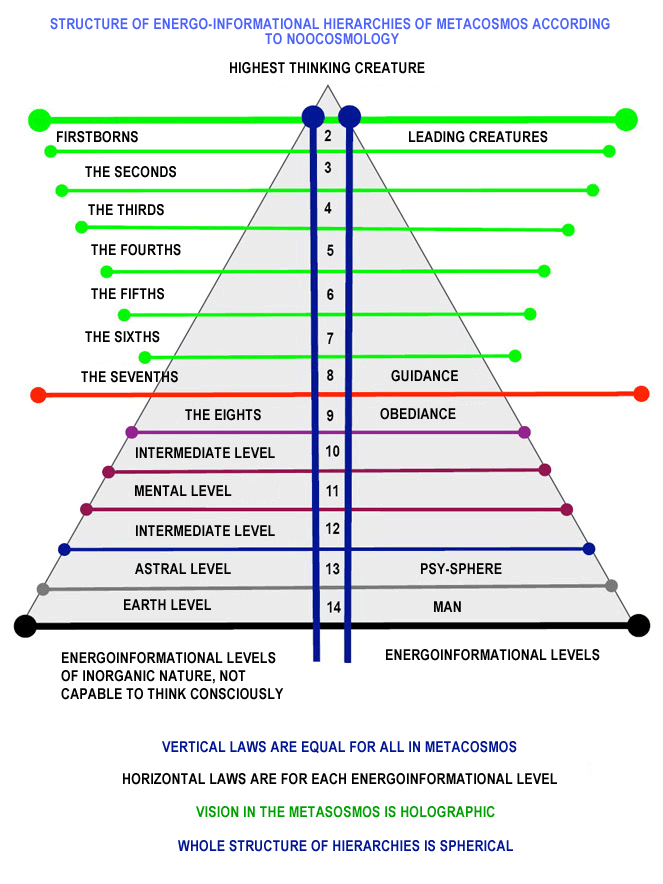 Structure of Energo-Informational Hierarchies of Metacosmos according to Noocosmology